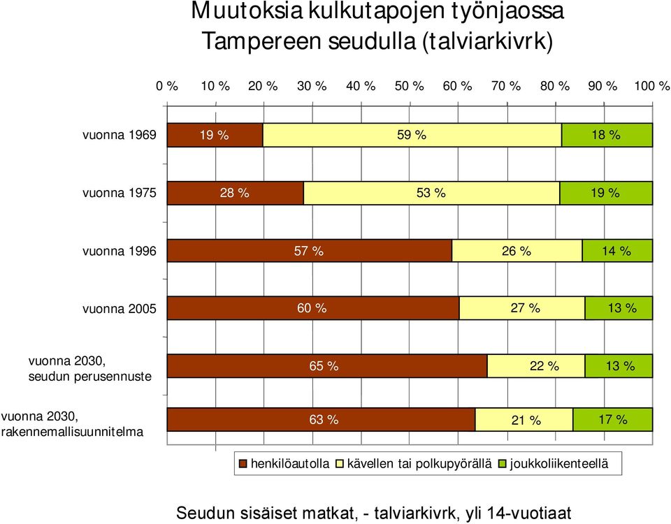 % 13 % vuonna 2030, seudun perusennuste 65 % 22 % 13 % vuonna 2030, rakennemallisuunnitelma 63 % 21 % 17 %