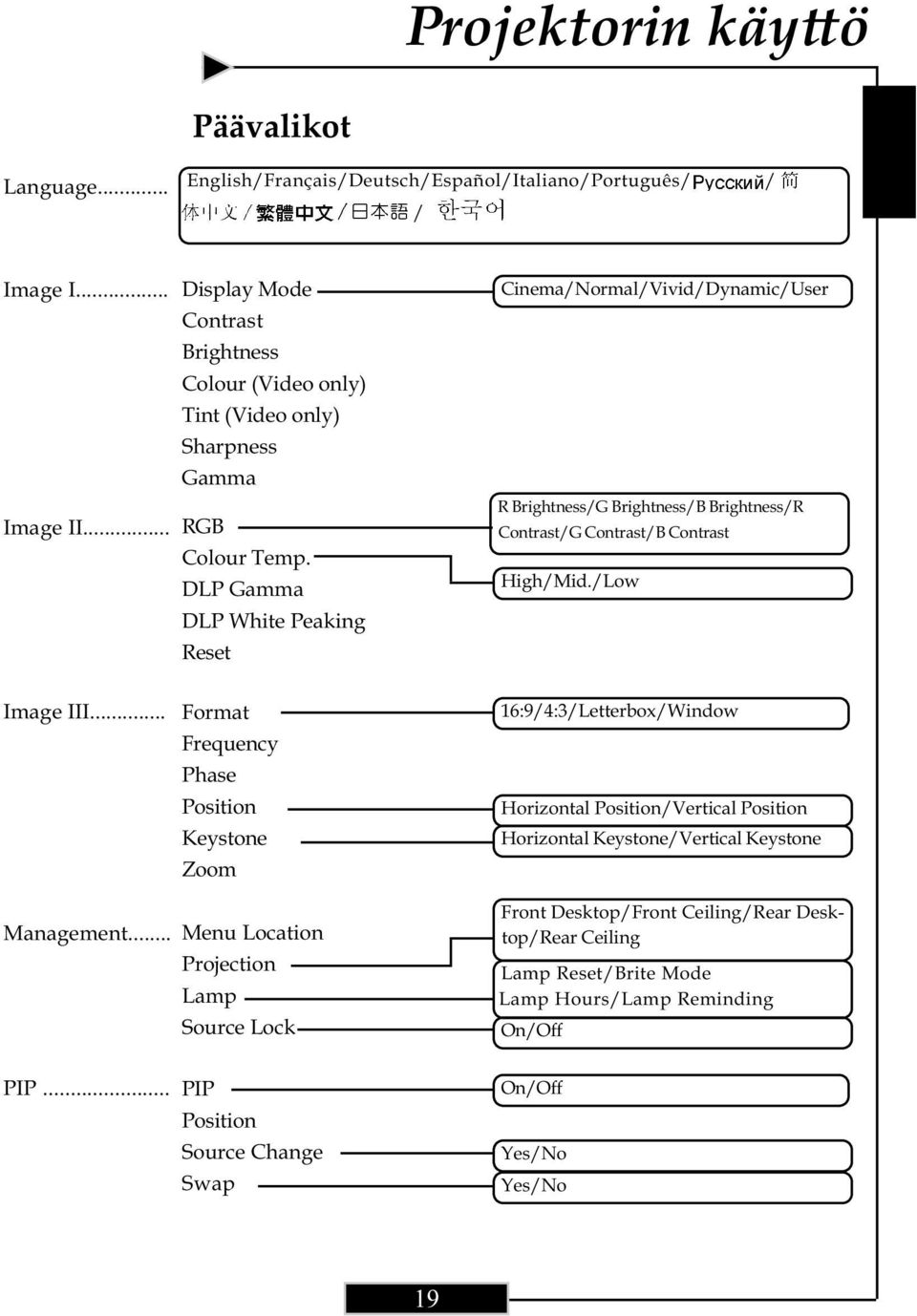 DLP Gamma DLP White Peaking Reset Cinema/Normal/Vivid/Dynamic/User Bild-II R Brightness/G Brightness/B Brightness/R Contrast/G Contrast/B Contrast High/Mid./Low Image III... Management.