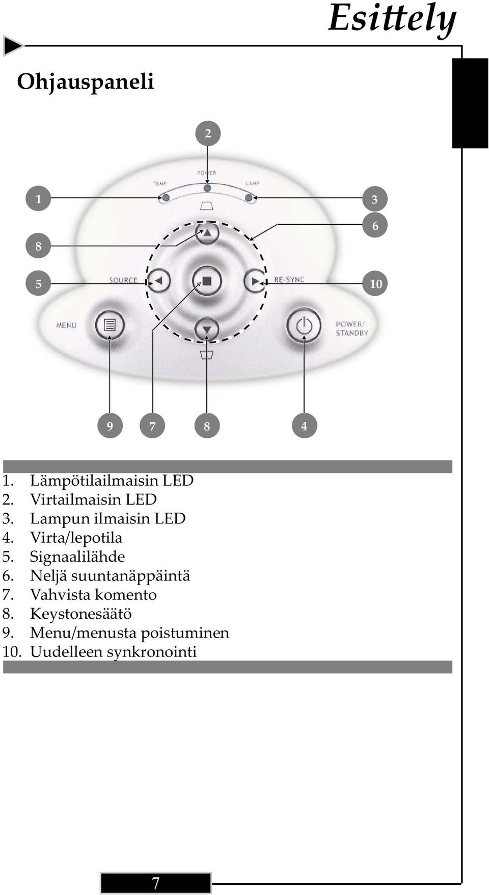 Power/Standby Virta/lepotila 5. Source Signaalilähde 6.