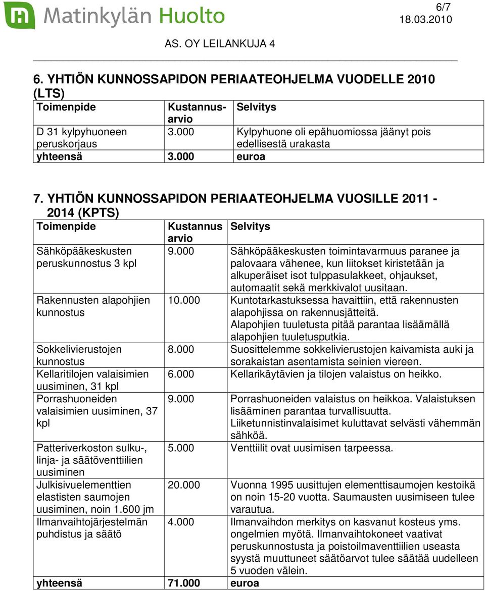 YHTIÖN KUNNOSSAPIDON PERIAATEOHJELMA VUOSILLE 2011-2014 (KPTS) Toimenpide Kustannus Selvitys Sähköpääkeskusten peruskunnostus 3 kpl Rakennusten alapohjien kunnostus Sokkelivierustojen kunnostus