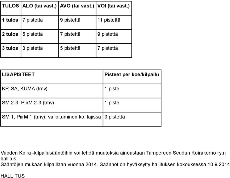 SA, KUMA (tmv) SM 2-3, PiirM 2-3 (tmv) Pisteet per koe/kilpailu SM 1, PiirM 1 (tmv), valioituminen ko.