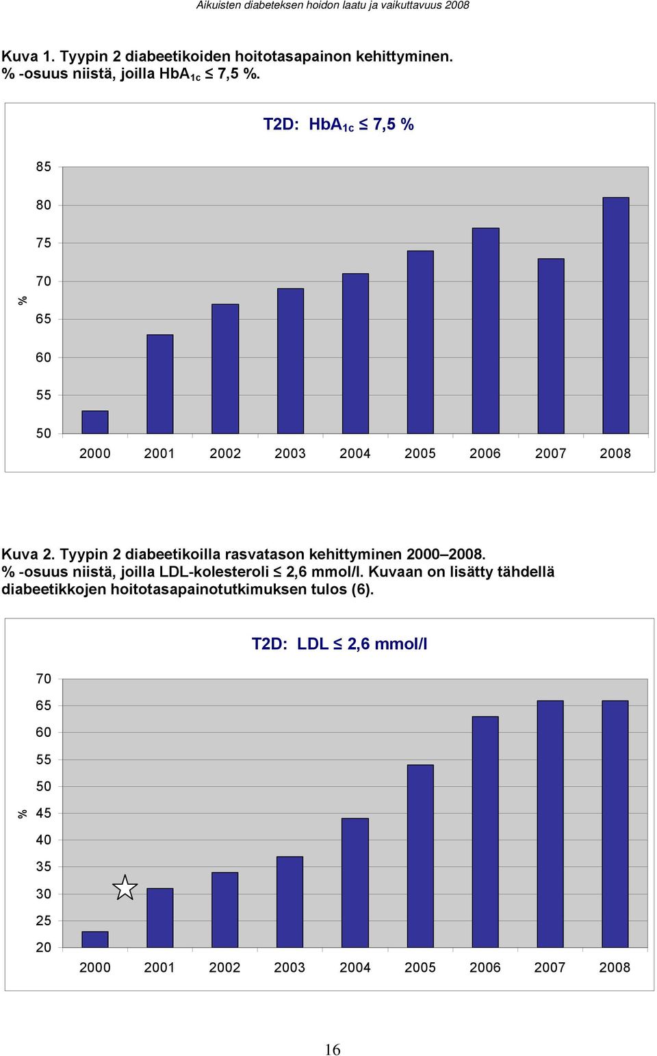 Tyypin 2 diabeetikoilla rasvatason kehittyminen 2000 2008. % -osuus niistä, joilla LDL-kolesteroli 2,6 mmol/l.