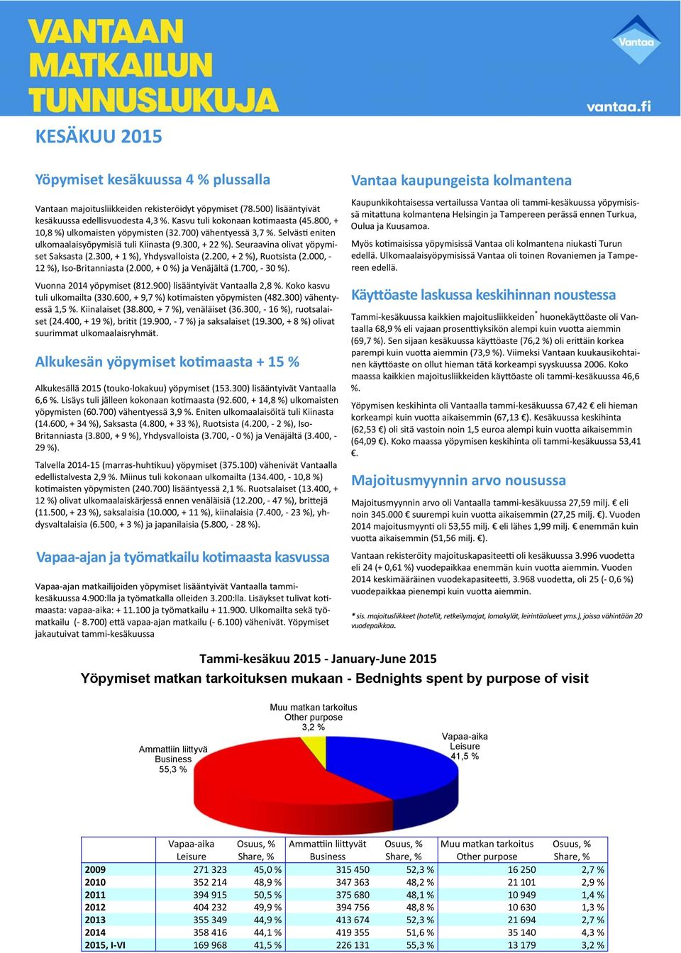 300, + 1 %), Yhdysvalloista (2.200, + 2 %), Ruotsista (2.000, - 12 %), Iso-Britanniasta (2.000, + 0 %) ja Venäjältä (1.700, - 30 %). Vuonna 2014 yöpymiset (812.900) lisääntyivät Vantaalla 2,8 %.