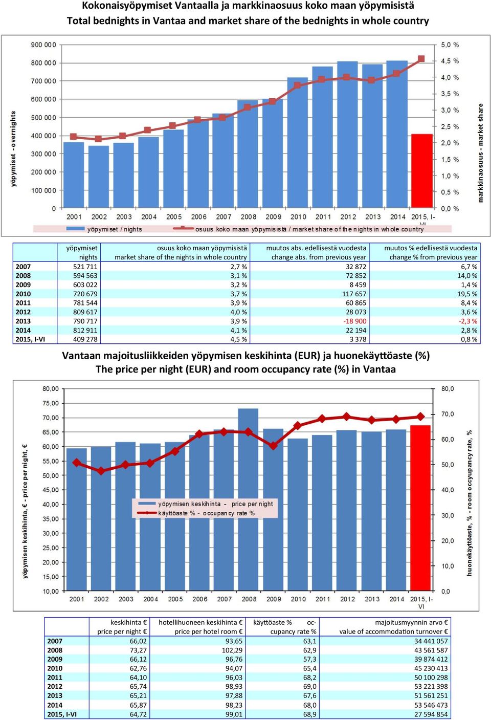 from previous year muutos % edellisestä vuodesta change % from previous year 2007 521 711 2,7 % 32 872 6,7 % 2008 594 563 3,1 % 72 852 14,0 % 2009 603 022 3,2 % 8 459 1,4 % 2010 720 679 3,7 % 117 657