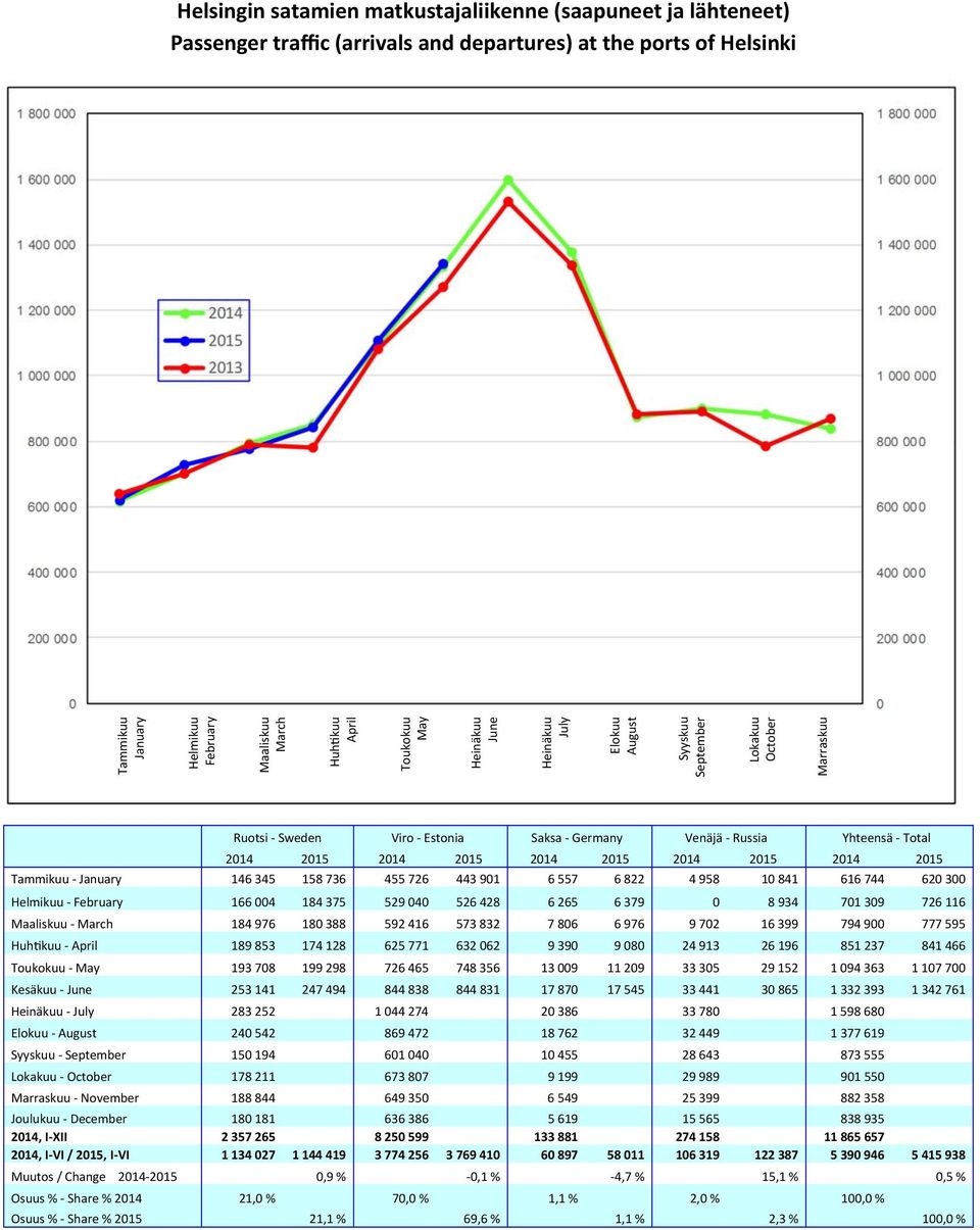 2014 2015 2014 2015 2014 2015 Tammikuu - January 146 345 158 736 455 726 443 901 6 557 6 822 4 958 10 841 616 744 620 300 Helmikuu - February 166 004 184 375 529 040 526 428 6 265 6 379 0 8 934 701