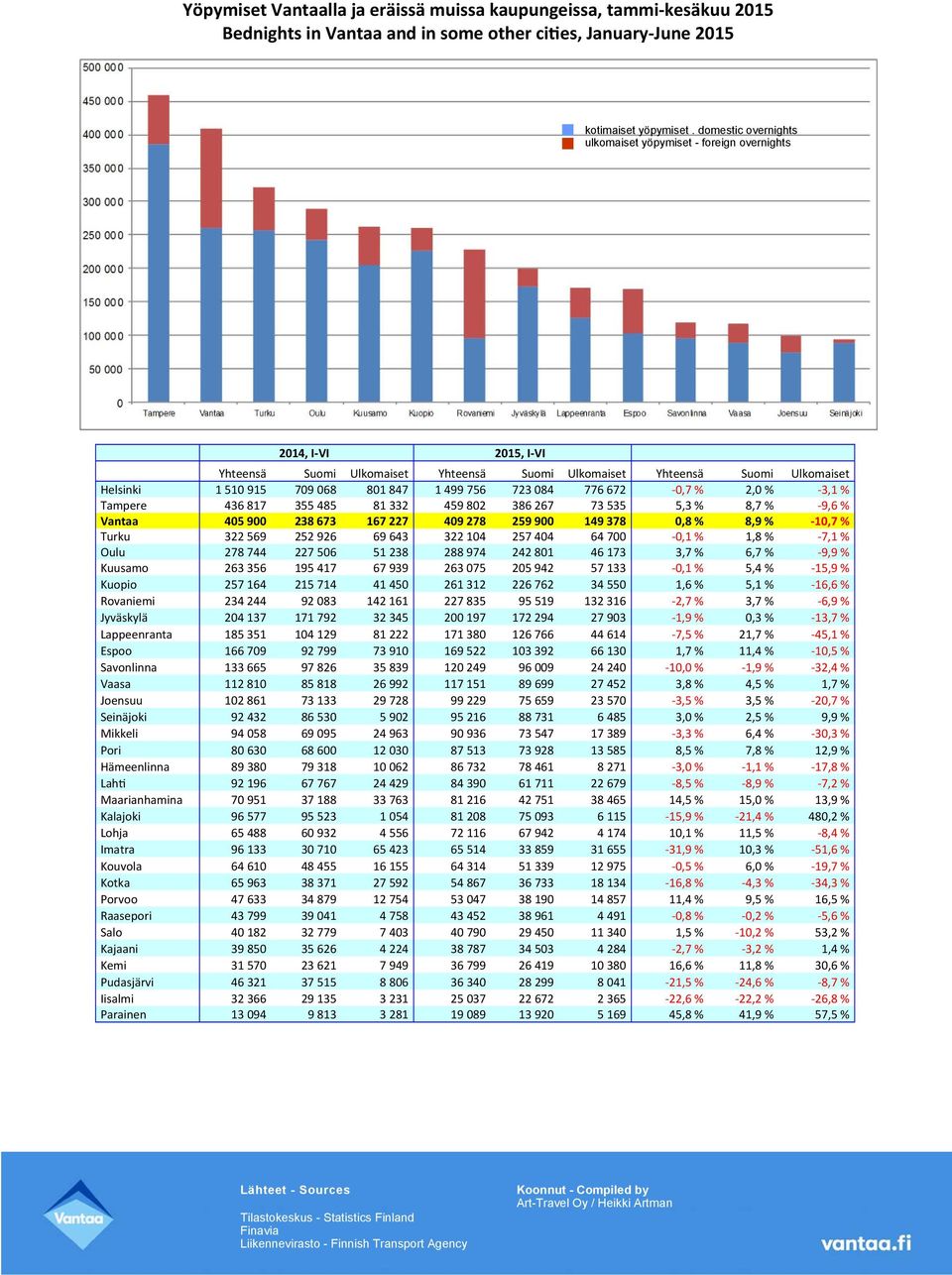 499 756 723 084 776 672-0,7 % 2,0 % -3,1 % Tampere 436 817 355 485 81 332 459 802 386 267 73 535 5,3 % 8,7 % -9,6 % Vantaa 405 900 238 673 167 227 409 278 259 900 149 378 0,8 % 8,9 % 10,7 % Turku 322