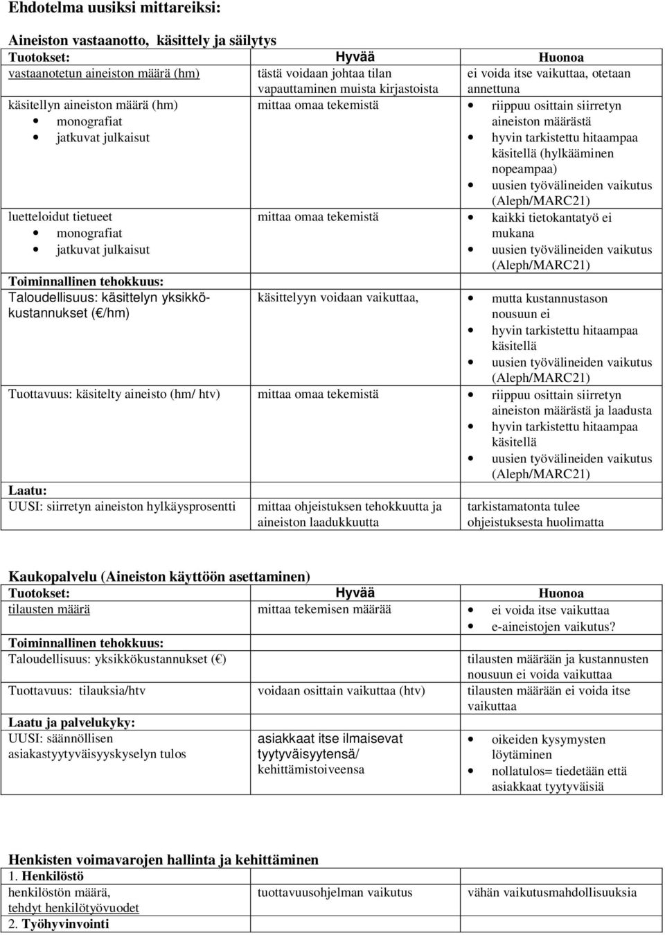 käsitellä (hylkääminen nopeampaa) luetteloidut tietueet monografiat jatkuvat julkaisut Toiminnallinen tehokkuus: Taloudellisuus: käsittelyn yksikkökustannukset ( /hm) mittaa omaa tekemistä kaikki