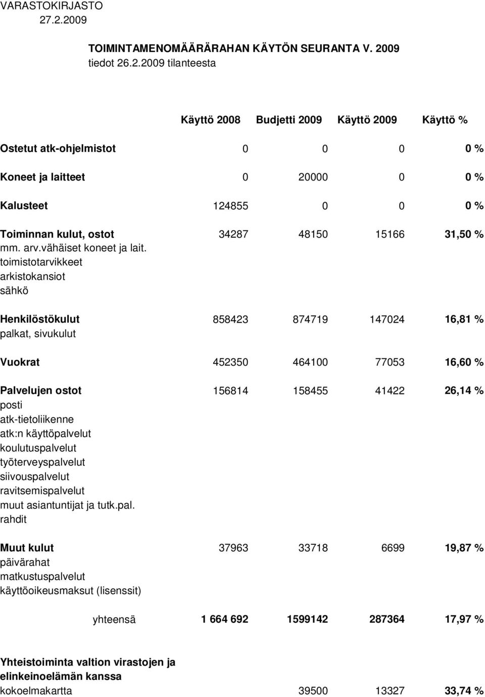 toimistotarvikkeet arkistokansiot sähkö Henkilöstökulut 858423 874719 147024 16,81 % palkat, sivukulut Vuokrat 452350 464100 77053 16,60 % Palvelujen ostot 156814 158455 41422 26,14 % posti