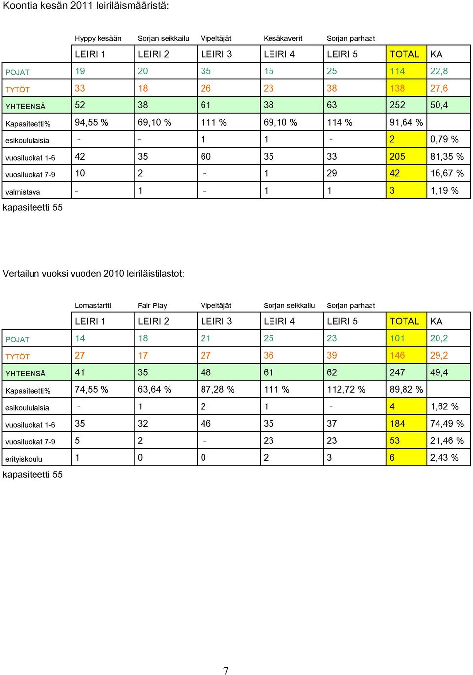 2-1 29 42 16,67 % valmistava - 1-1 1 3 1,19 % kapasiteetti 55 Vertailun vuoksi vuoden 2010 leiriläistilastot: Lomastartti Fair Play Vipeltäjät Sorjan seikkailu Sorjan parhaat LEIRI 1 LEIRI 2 LEIRI 3