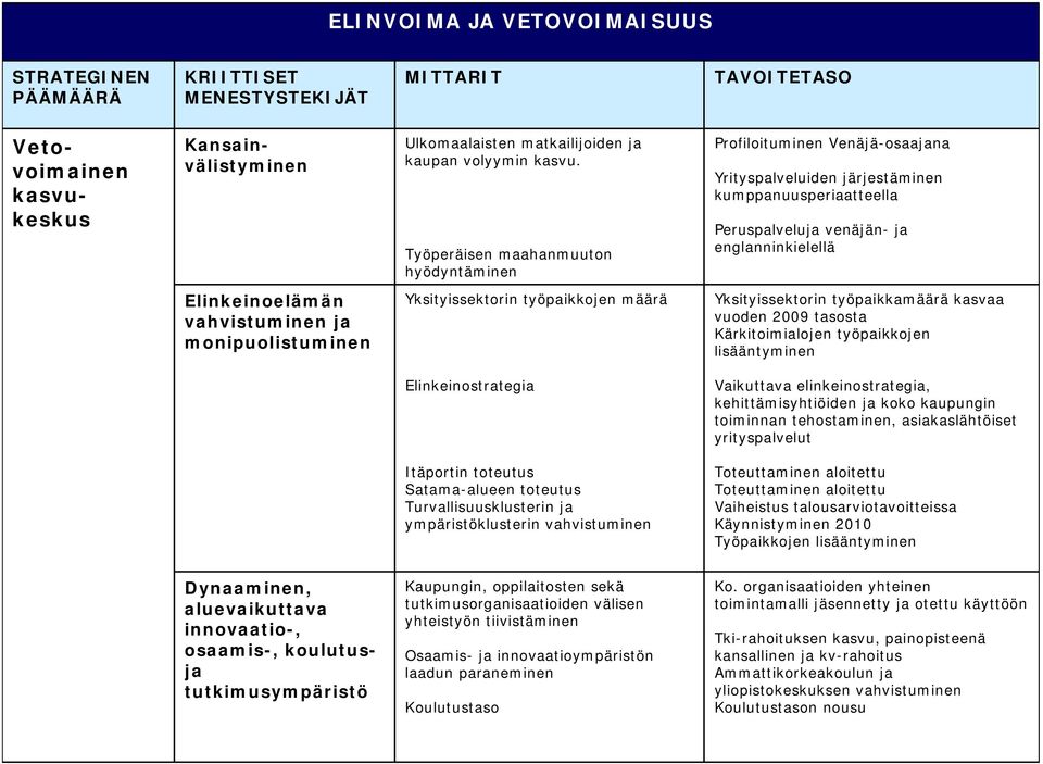 vahvistuminen ja monipuolistuminen Yksityissektorin työpaikkojen määrä Yksityissektorin työpaikkamäärä kasvaa vuoden 2009 tasosta Kärkitoimialojen työpaikkojen lisääntyminen Elinkeinostrategia