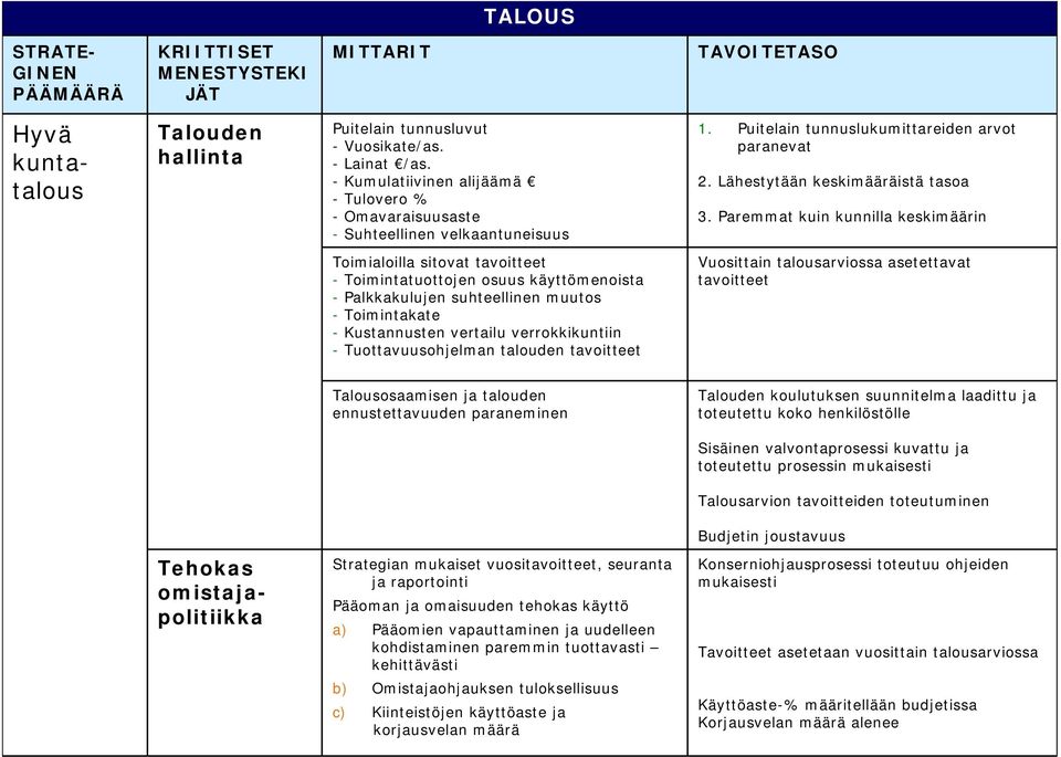 Paremmat kuin kunnilla keskimäärin Toimialoilla sitovat tavoitteet - Toimintatuottojen osuus käyttömenoista - Palkkakulujen suhteellinen muutos - Toimintakate - Kustannusten vertailu verrokkikuntiin