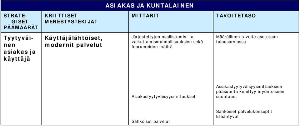 foorumeiden määrä Määrällinen tavoite asetetaan talousarviossa Asiakastyytyväisyysmittaukset