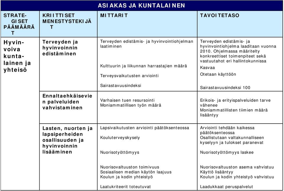 Ohjelmassa määritelty konkreettiset toimenpiteet sekä vastuutahot eri hallintokunnissa Kasvaa Otetaan käyttöön Sairastavuusindeksi Sairastavuusindeksi 100 Ennaltaehkäisevie n palveluiden