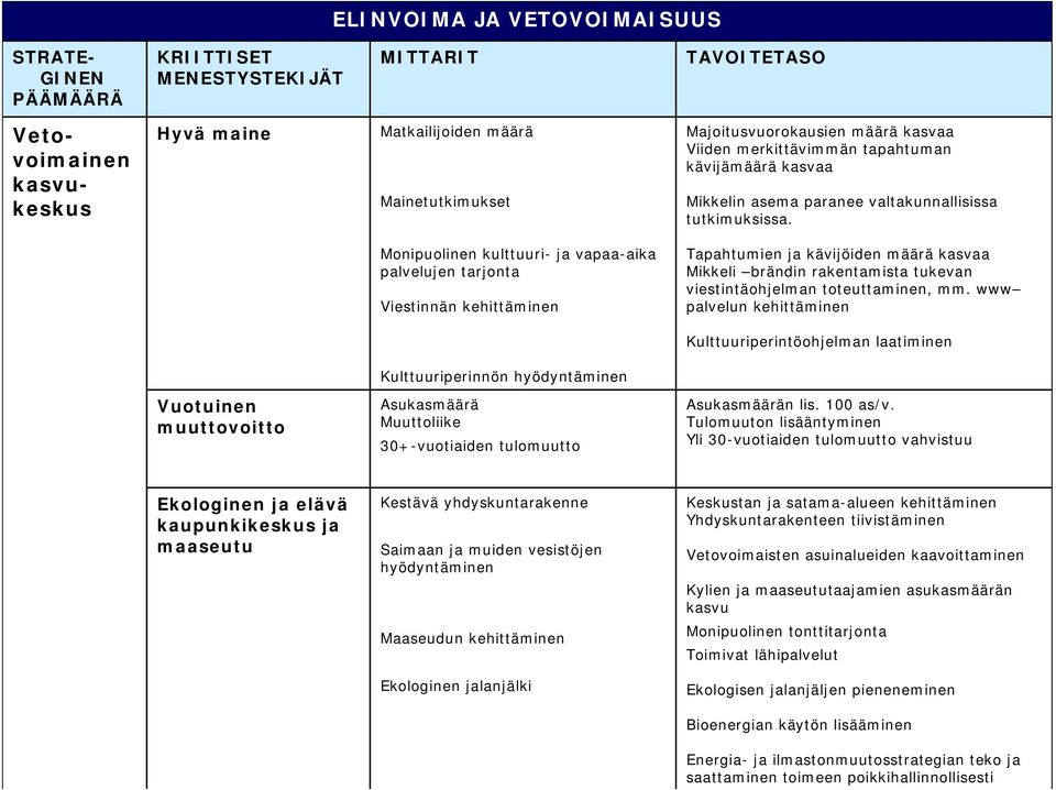 Monipuolinen kulttuuri- ja vapaa-aika palvelujen tarjonta Viestinnän kehittäminen Tapahtumien ja kävijöiden määrä kasvaa Mikkeli brändin rakentamista tukevan viestintäohjelman toteuttaminen, mm.