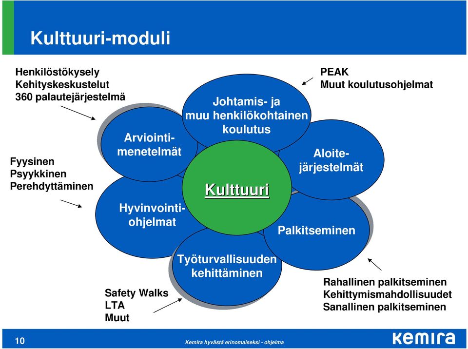 koulutus Kulttuuri Culture Kulttuuri Hyvinvointiohjelmat Palkitseminen PEAK Muut koulutusohjelmat Safety