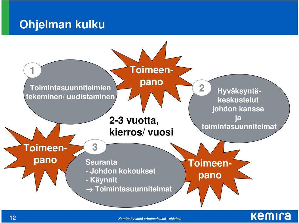 Käynnit Toimintasuunnitelmat Toimeenpano 2