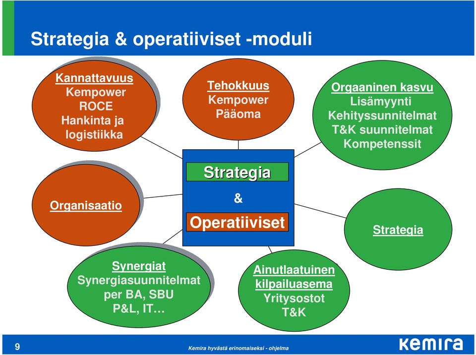 Lisämyynti Kehityssunnitelmat T&K T&K suunnitelmat Kompetenssit Strategia Synergiat