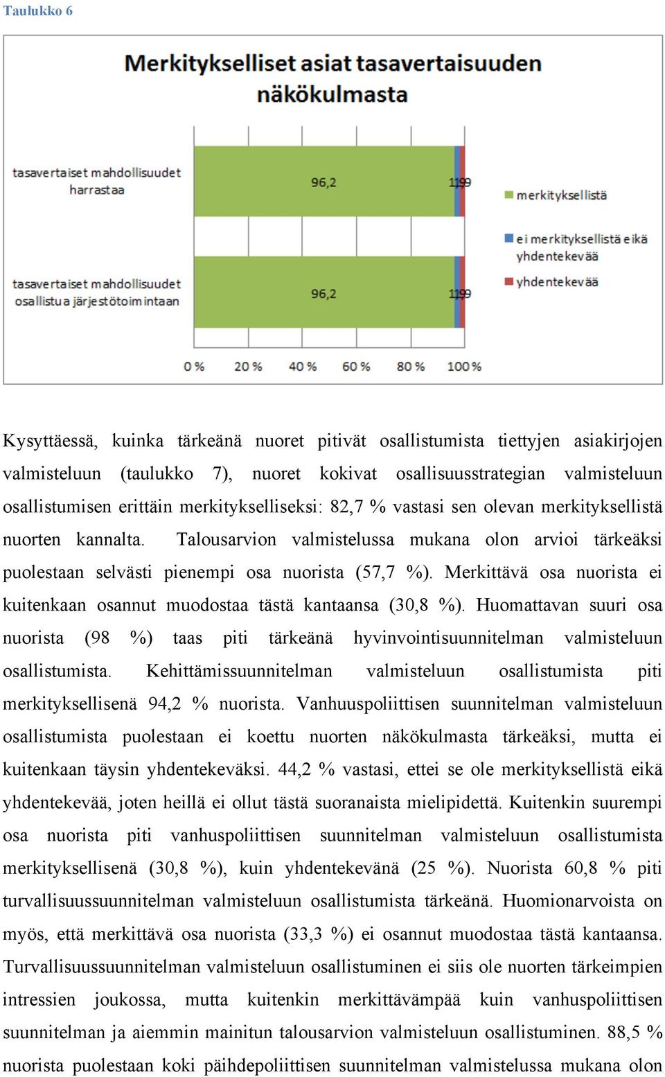 Merkittävä osa nuorista ei kuitenkaan osannut muodostaa tästä kantaansa (30,8 %). Huomattavan suuri osa nuorista (98 %) taas piti tärkeänä hyvinvointisuunnitelman valmisteluun osallistumista.