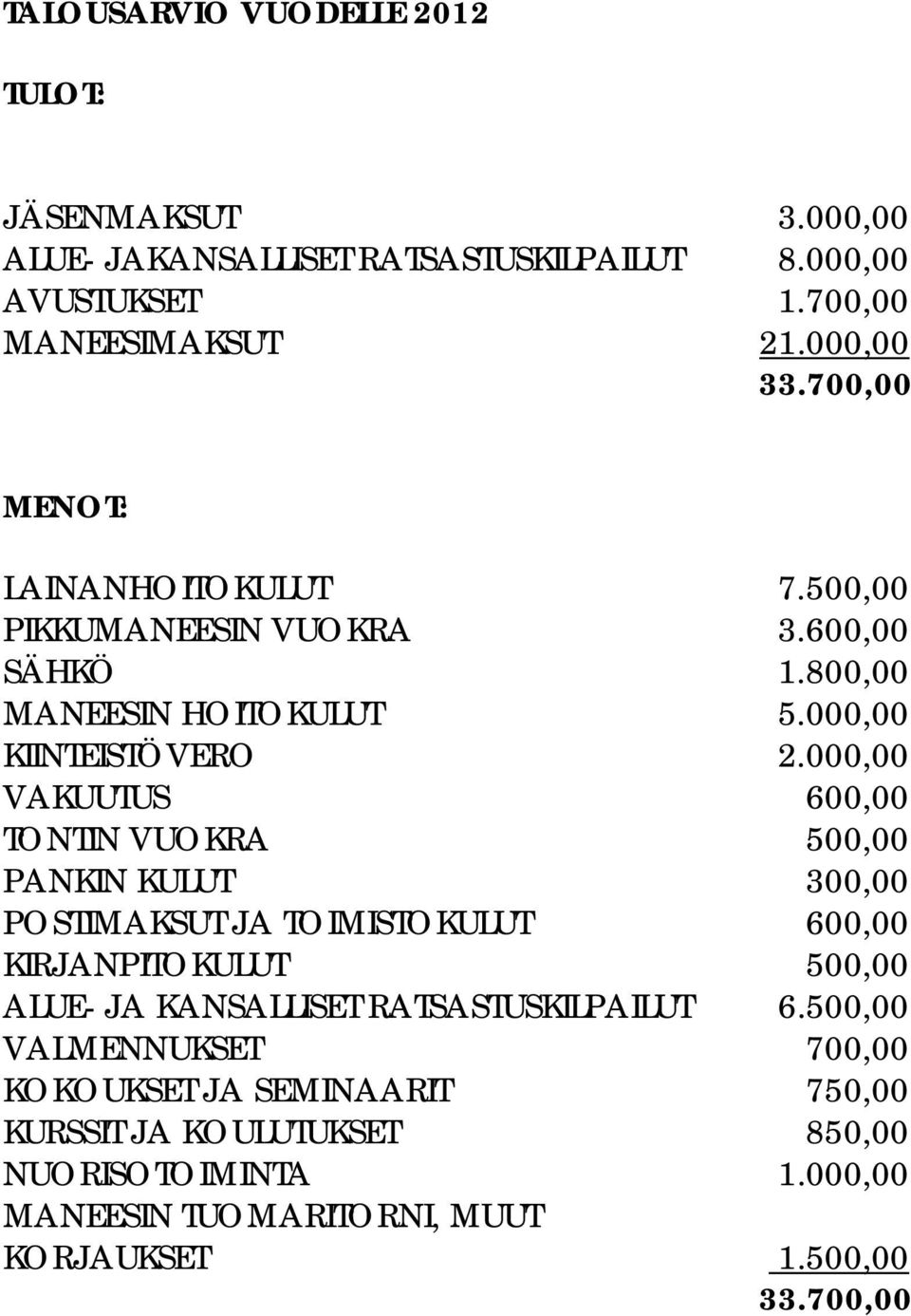 000,00 VAKUUTUS 600,00 TONTIN VUOKRA 500,00 PANKIN KULUT 300,00 POSTIMAKSUT JA TOIMISTOKULUT 600,00 KIRJANPITOKULUT 500,00 ALUE- JA KANSALLISET