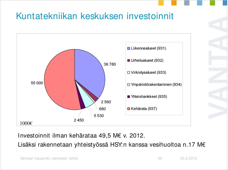 Kehärata (937) 1000 2 450 5 530 Investoinnit ilman kehärataa 49,5 M v. 2012.