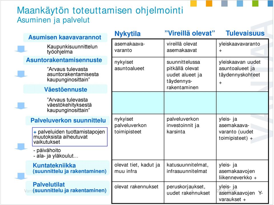 Kuntatekniikka (suunnittelu ja rakentaminen) Palvelutilat Nykytila Vireillä olevat Tulevaisuus asemakaavavaranto nykyiset asuntoalueet nykyiset palveluverkon toimipisteet olevat tiet, kadut ja muu