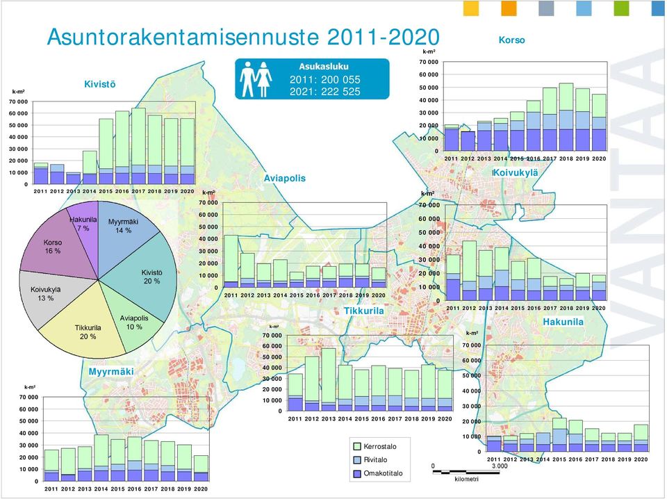 10 000 2011 2012 2013 2014 2015 2016 2017 2018 2019 2020 0 Tikkurila Tikkurila k-m² 70 000 k-m² 60 000 70 000 50 000 60 000 40 000 50 000 30 000 20 000 40 000 10 000 30 000 0 2011 2012 2013 2014 2015