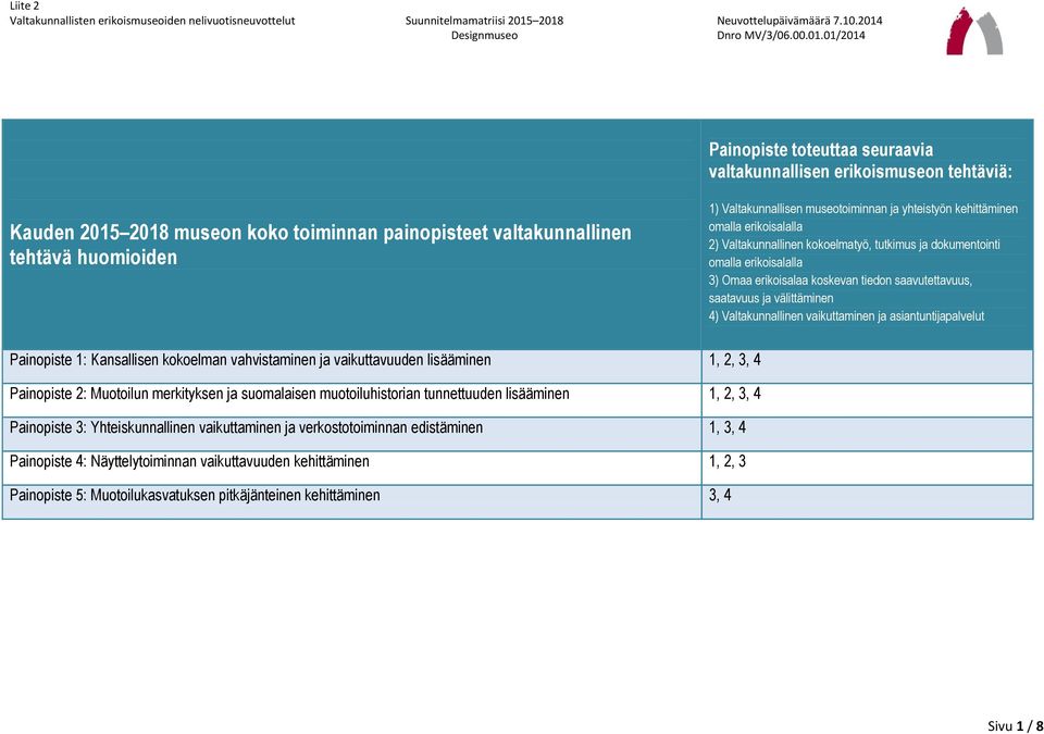 välittäminen 4) Valtakunnallinen vaikuttaminen ja asiantuntijapalvelut Painopiste 1: Kansallisen kokoelman vahvistaminen ja vaikuttavuuden lisääminen 1, 2, 3, 4 Painopiste 2: Muotoilun merkityksen ja