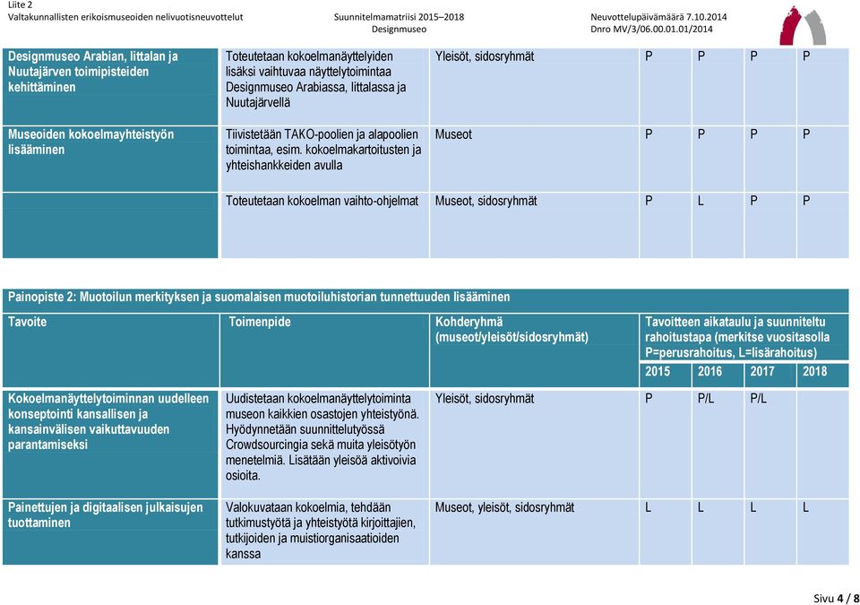 kokoelmakartoitusten ja yhteishankkeiden avulla Museot P P P P Toteutetaan kokoelman vaihto-ohjelmat Museot, sidosryhmät P L P P Painopiste 2: Muotoilun merkityksen ja suomalaisen muotoiluhistorian