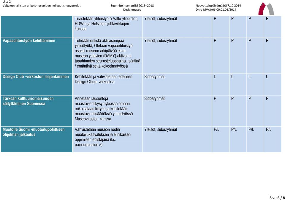 museon ystävien (DAMY) aktivointi tapahtumien seurusteluoppaina, isäntinä / emäntinä sekä kokoelmatyössä Kehitetään ja vahvistetaan edelleen Design Clubin verkostoa Sidosryhmät L L L L Tärkeän