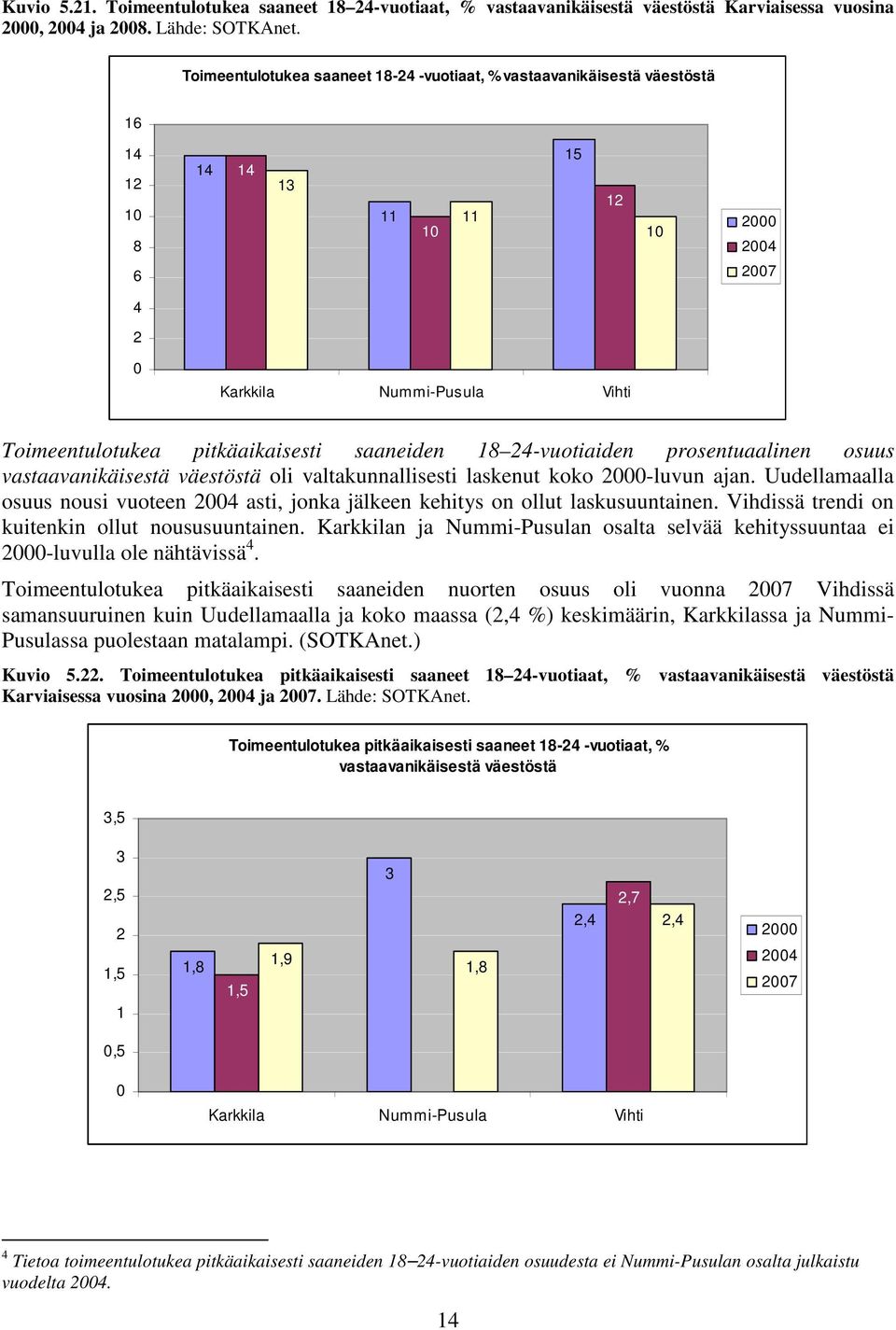 laskenut koko -luvun ajan. Uudellamaalla osuus nousi vuoteen asti, jonka jälkeen kehitys on ollut laskusuuntainen. Vihdissä trendi on kuitenkin ollut noususuuntainen.