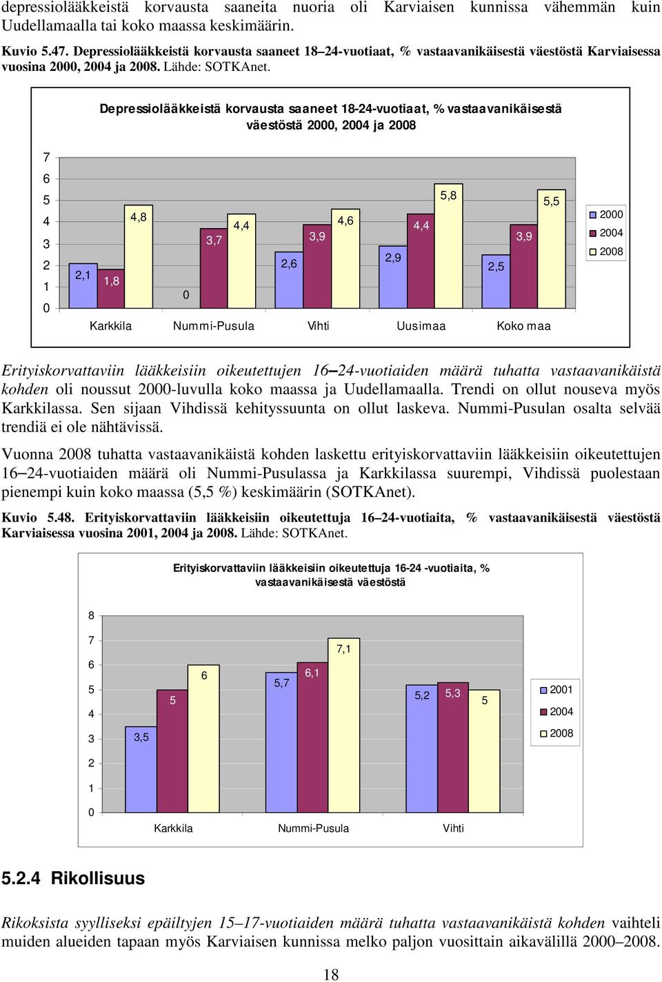 Depressiolääkkeistä korvausta saaneet --vuotiaat, % vastaavanikäisestä väestöstä, ja 7,,,,,,,7,9,9,,,9,, Uusimaa Koko maa Erityiskorvattaviin lääkkeisiin oikeutettujen -vuotiaiden määrä tuhatta