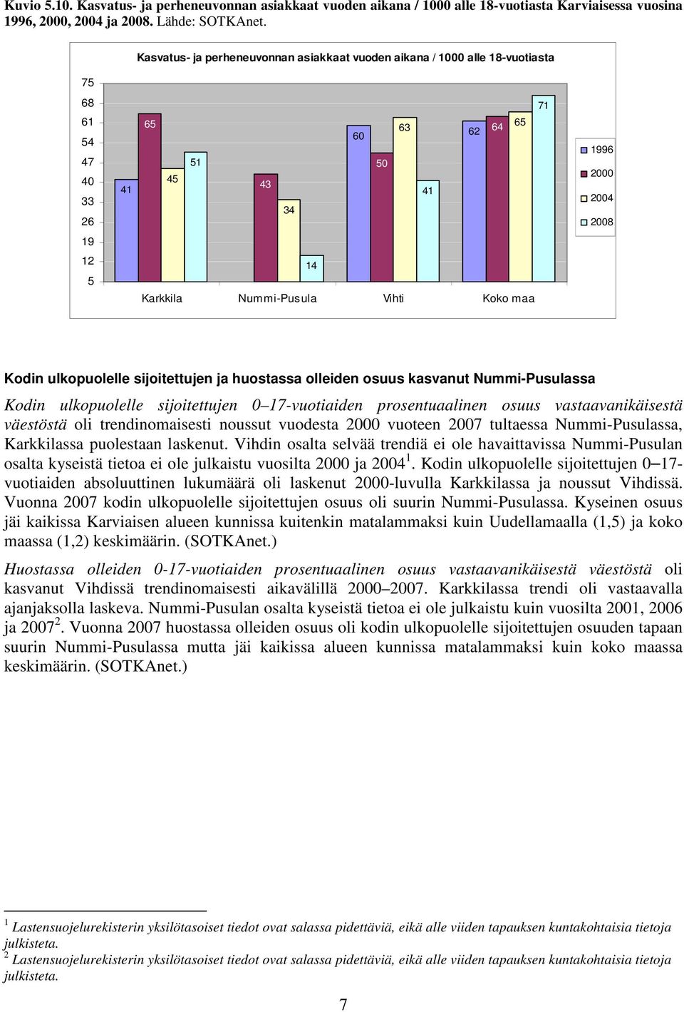 sijoitettujen 7-vuotiaiden prosentuaalinen osuus vastaavanikäisestä väestöstä oli trendinomaisesti noussut vuodesta vuoteen 7 tultaessa Nummi-Pusulassa, Karkkilassa puolestaan laskenut.