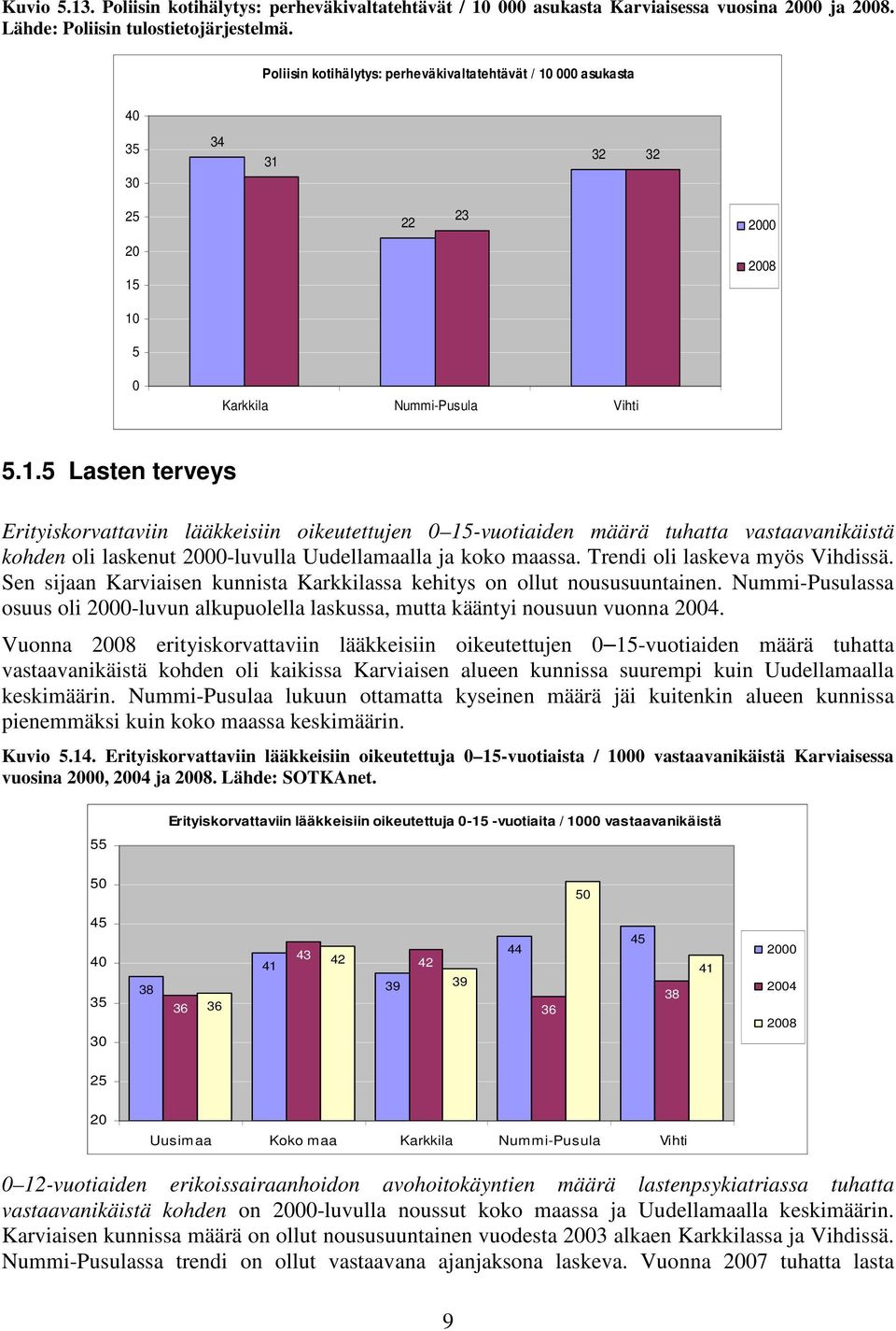 . Lasten terveys Erityiskorvattaviin lääkkeisiin oikeutettujen -vuotiaiden määrä tuhatta vastaavanikäistä kohden oli laskenut -luvulla Uudellamaalla ja koko maassa. Trendi oli laskeva myös Vihdissä.