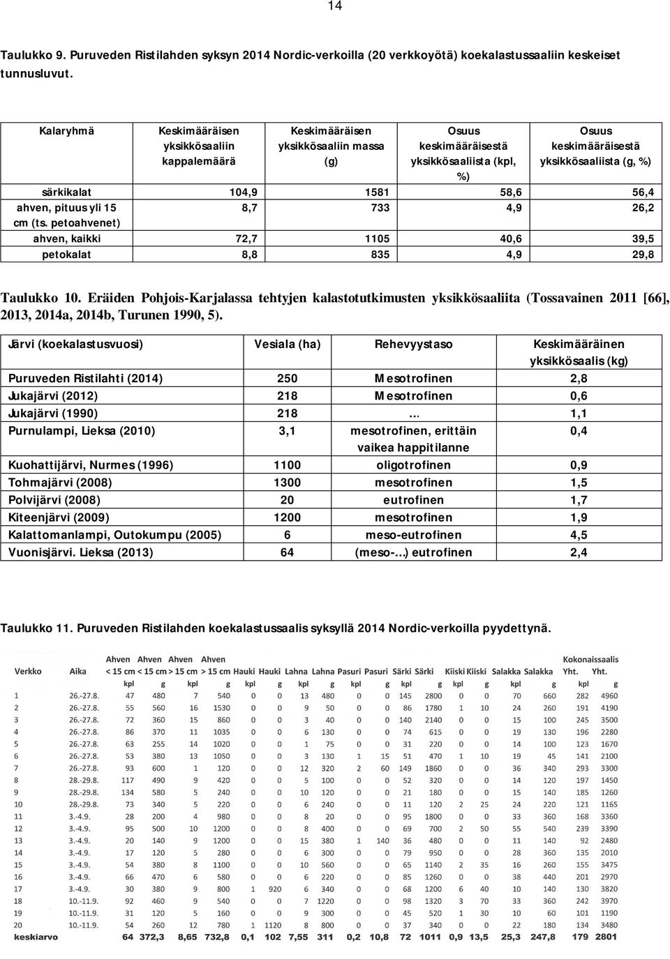 104,9 1581 58,6 56,4 ahven, pituus yli 15 8,7 733 4,9 26,2 cm (ts. petoahvenet) ahven, kaikki 72,7 1105 40,6 39,5 petokalat 8,8 835 4,9 29,8 Taulukko 10.