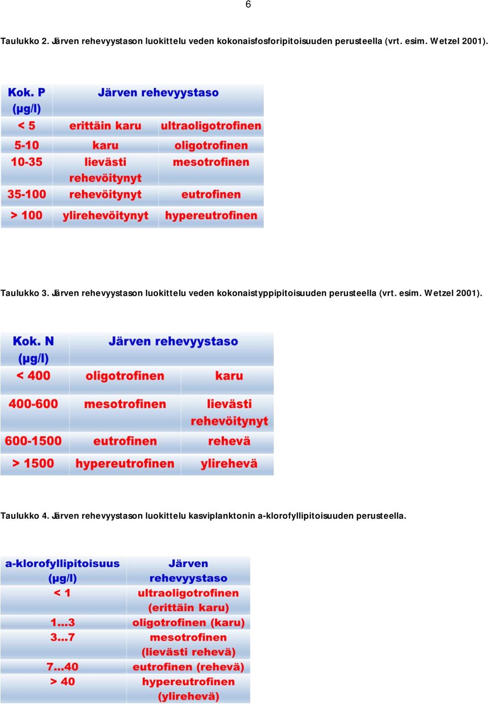 esim. Wetzel 2001). Taulukko 3.