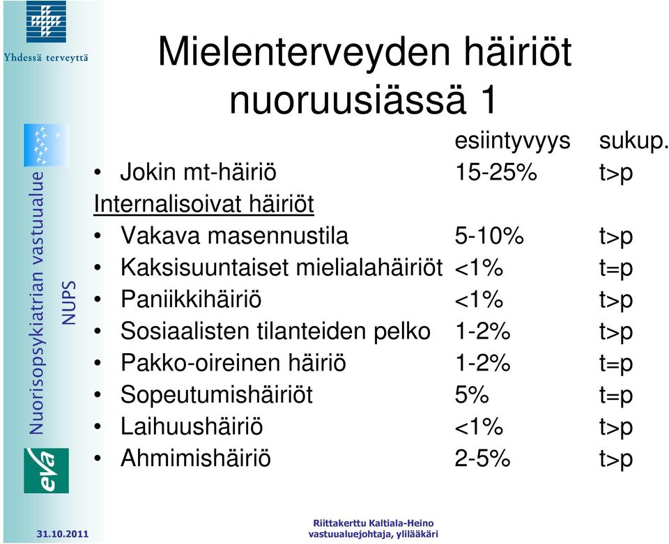 Kaksisuuntaiset mielialahäiriöt <1% t=p Paniikkihäiriö <1% t>p Sosiaalisten