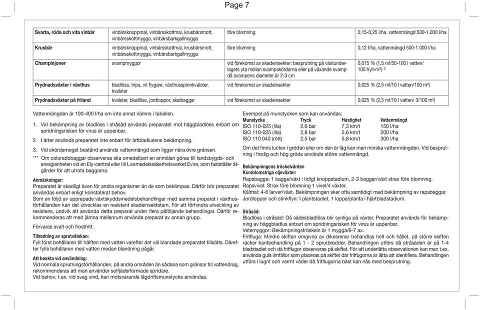 000 l/ha vinbärsskottmygga, vinbärsbarkgallmygga Champinjoner svampmyggor vid förekomst av skadeinsekter; besprutning på växtunder- 0,015 % (1,5 ml/50-100 l vatten/ lagets yta mellan svampskördarna