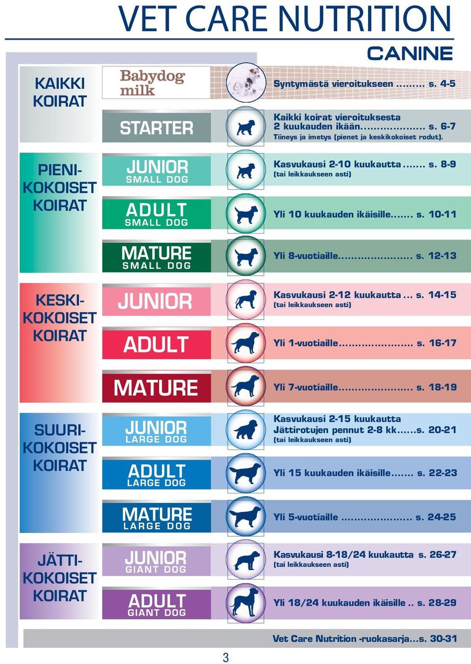 .. s. 16-17 Yli 7-vuotiaille... s. 18-19 SUURI- KOKOISET KOIRAT Kasvukausi 2-15 kuukautta Jättirotujen pennut 2-8 kk...s. 20-21 (tai leikkaukseen asti) Yli 15 kuukauden ikäisille... s. 22-23 Yli 5-vuotiaille.