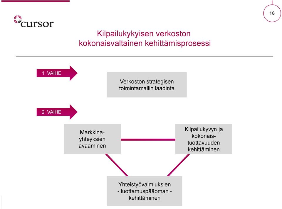 VAIHE Verkoston strategisen toimintamallin laadinta 2.