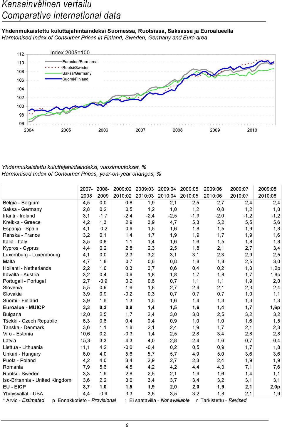 kuluttajahintaindeksi, vuosimuutokset, Harmonised Index of Consumer Prices, year-on-year changes, 2007-2008- 2009:02 2009:03 2009:04 2009:05 2009:06 2009:07 2009:08 2008 2009 2010:02 2010:03 2010:04