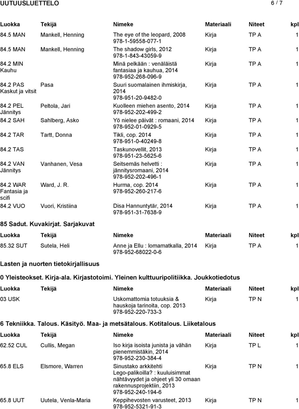 2 PEL Peltola, Jari Kuolleen miehen asento, 978-952-202-499-2 84.2 SAH Sahlberg, Asko Yö nielee päivät : romaani, 978-952-01-0929-5 84.2 TAR Tartt, Donna Tikli, cop. 978-951-0-40249-8 84.