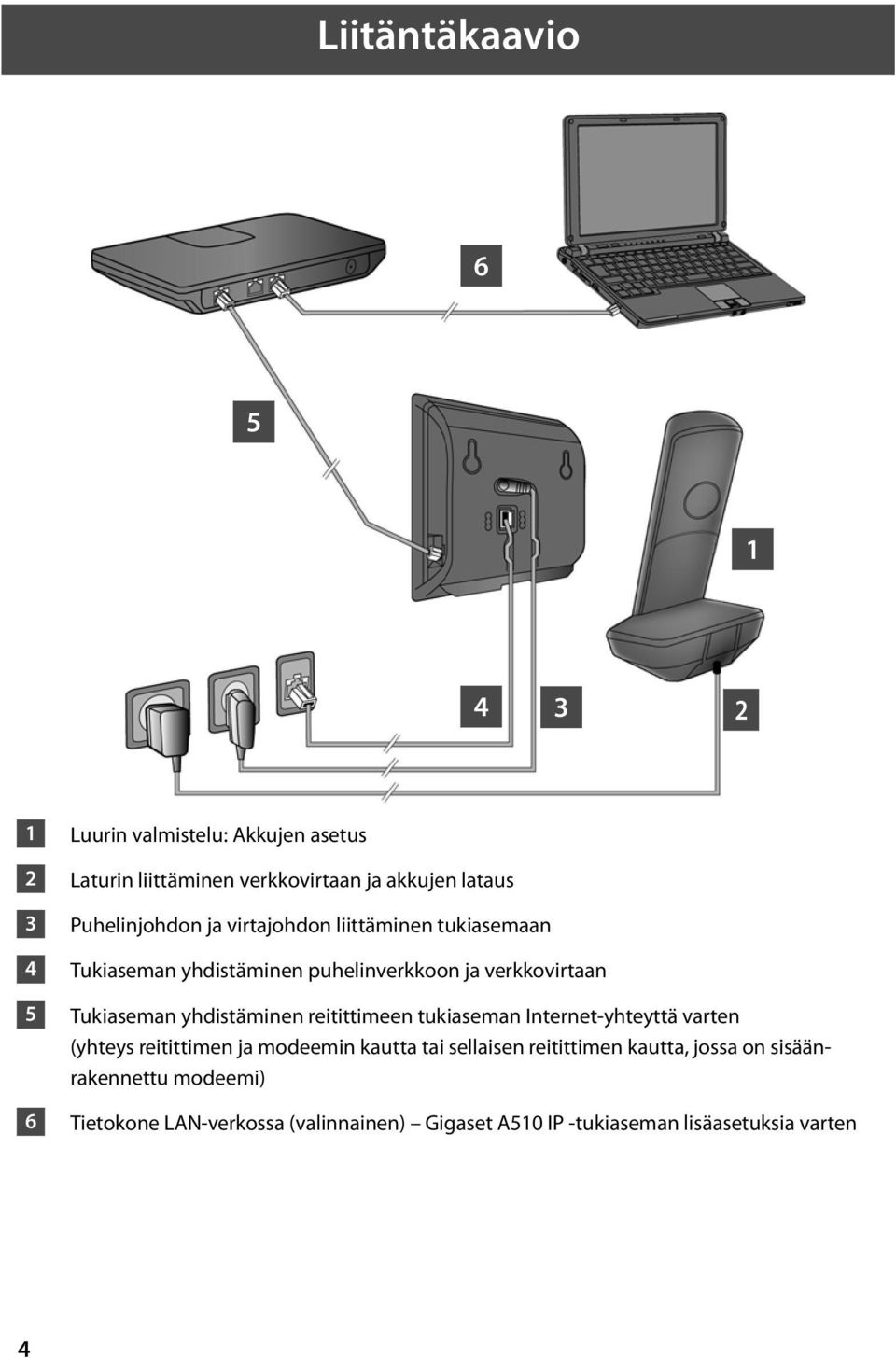 yhdistäminen reitittimeen tukiaseman Internet-yhteyttä varten (yhteys reitittimen ja modeemin kautta tai sellaisen