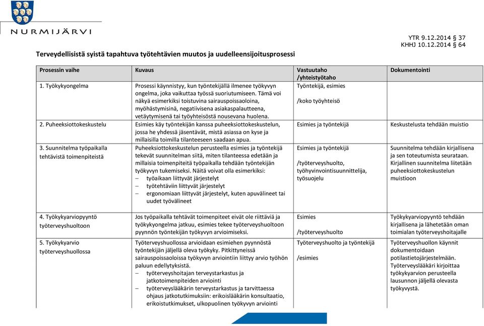 Tämä voi näkyä esimerkiksi toistuvina sairauspoissaoloina, /koko työyhteisö myöhästymisinä, negatiivisena asiakaspalautteena, vetäytymisenä tai työyhteisöstä nousevana huolena. 2.