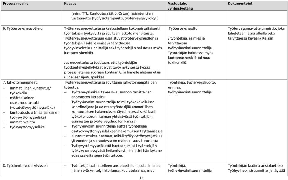 Työterveysneuvotteluun osallistuvat työterveyshuollon ja työntekijän lisäksi esimies ja tarvittaessa työhyvinvointisuunnittelija sekä työntekijän halutessa myös luottamushenkilö. 7.