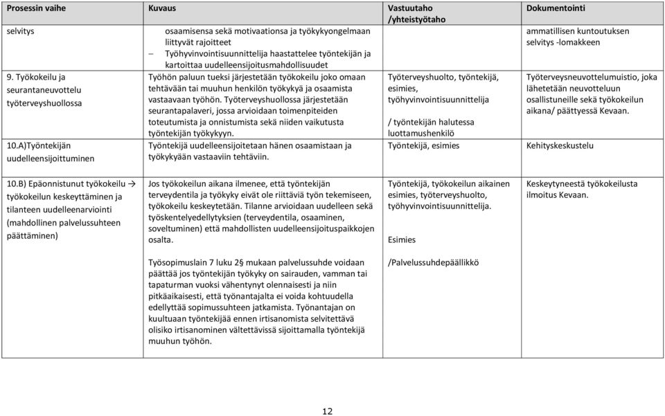 A)Työntekijän uudelleensijoittuminen Työhön paluun tueksi järjestetään työkokeilu joko omaan tehtävään tai muuhun henkilön työkykyä ja osaamista vastaavaan työhön.