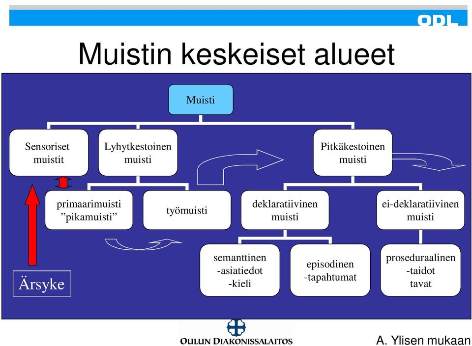 deklaratiivinen muisti ei-deklaratiivinen muisti Ärsyke semanttinen