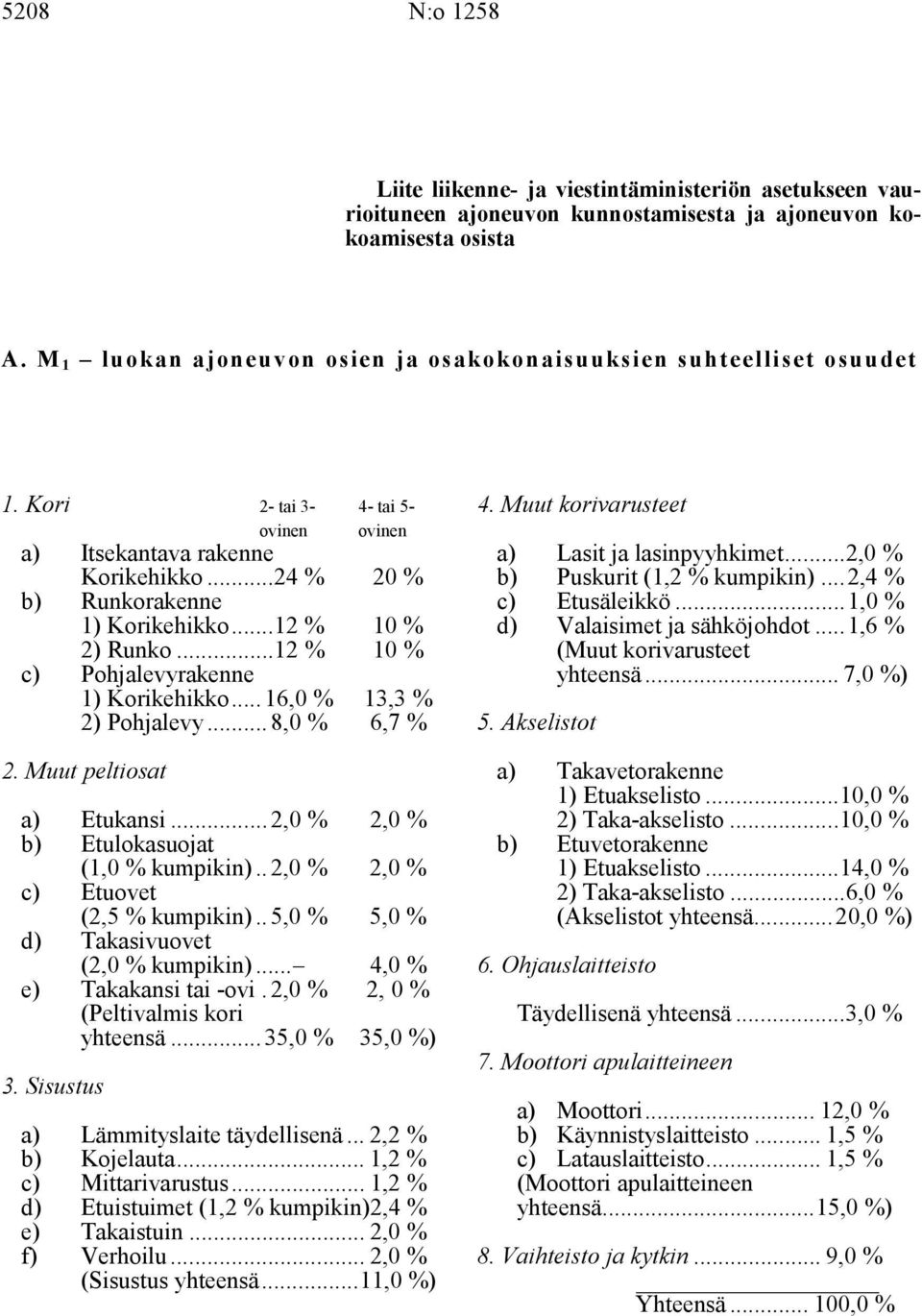 ..12 % 2) Runko...12 % 10 % 10 % c) Pohjalevyrakenne 1) Korikehikko... 16,0 % 2) Pohjalevy... 8,0 % 13,3 % 6,7 % 2. Muut peltiosat a) Etukansi... 2,0 % 2,0 % b) Etulokasuojat (1,0 % kumpikin).