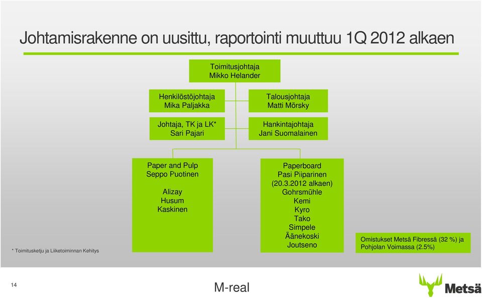 ja Liiketoiminnan Kehitys Paper and Pulp Seppo Puotinen Alizay Husum Kaskinen Paperboard Pasi Piiparinen (2.3.