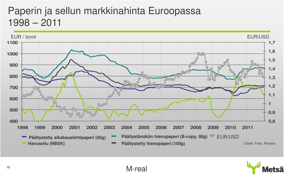 21 211,8 Päällystetty aikakauslehtipaperi (6g) Havusellu (NBSK) Päällystämätön