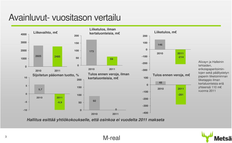ennen veroja, m kertaluonteisia, m 1 Hallitus esittää yhtiökokoukselle, että osinkoa ei vuodelta 211 makseta 48 21 211-281 Alizayn ja